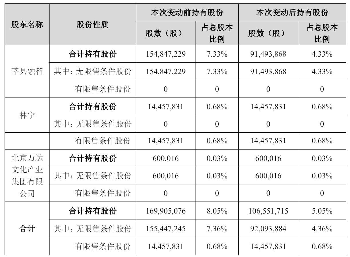 万达电影第一季营收47亿：净利8.3亿 阿里拟减持 万达套现7亿