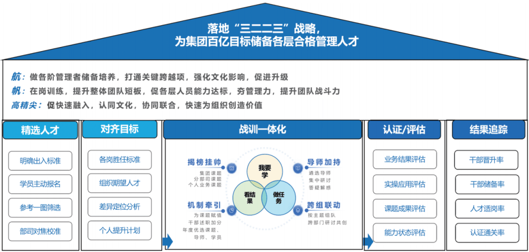 “奇数年盘点、偶数年培养”，干部培养可以这样做！