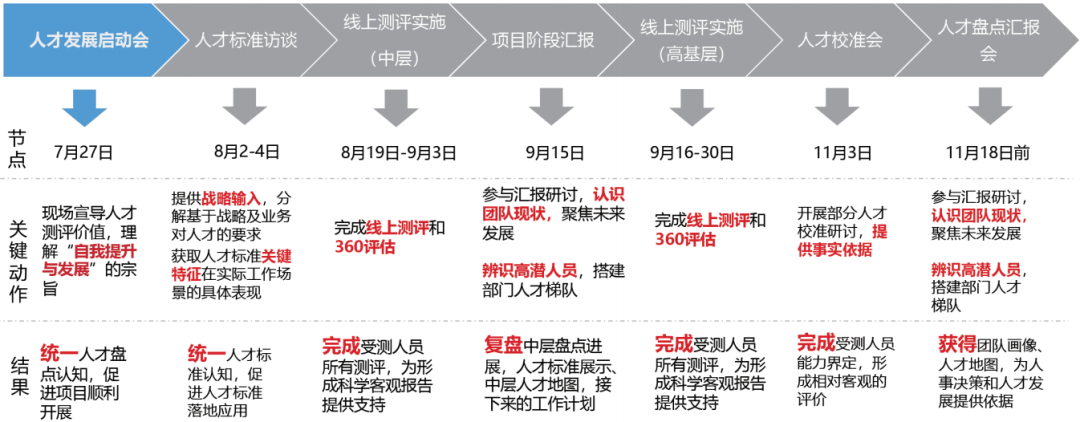 “奇数年盘点、偶数年培养”，干部培养可以这样做！