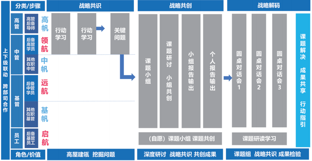 “奇数年盘点、偶数年培养”，干部培养可以这样做！