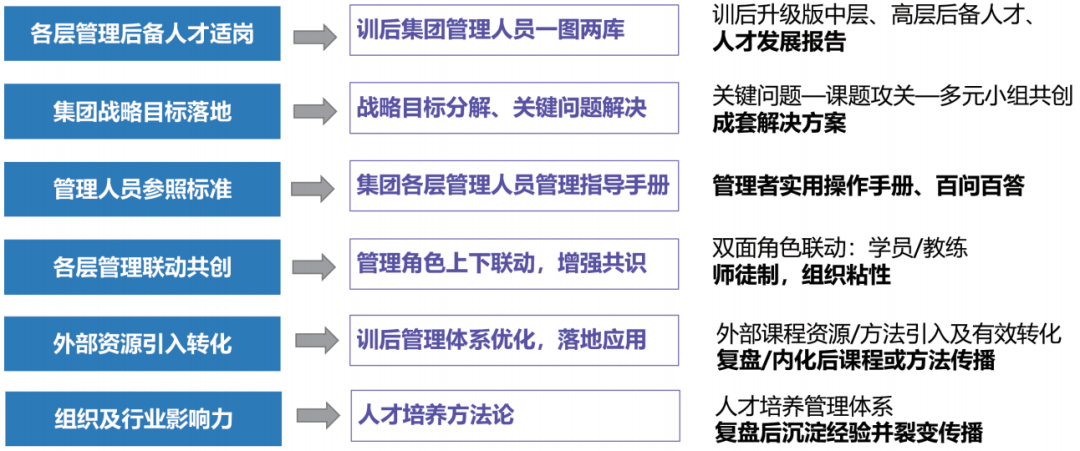 “奇数年盘点、偶数年培养”，干部培养可以这样做！