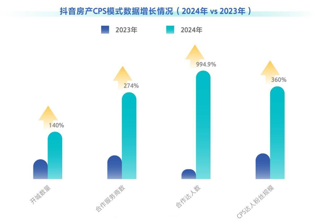 抖音房产将舍弃CPS模式？