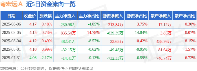 股票行情快报：粤宏远Ａ（000573）8月6日主力资金净卖出230.96万元