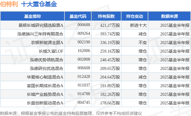 8月6日伯特利涨6.05%，景顺长城研究精选股票A基金重仓该股