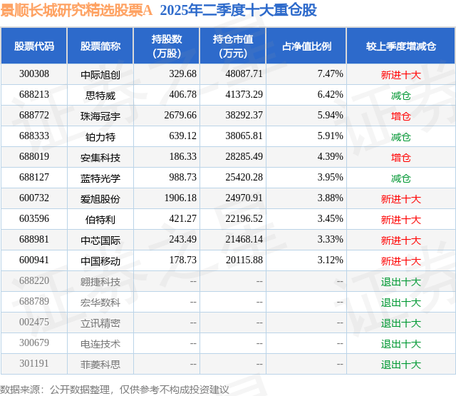 8月6日伯特利涨6.05%，景顺长城研究精选股票A基金重仓该股