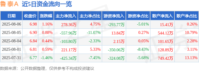 股票行情快报：鲁泰Ａ（000726）8月6日主力资金净买入278.36万元