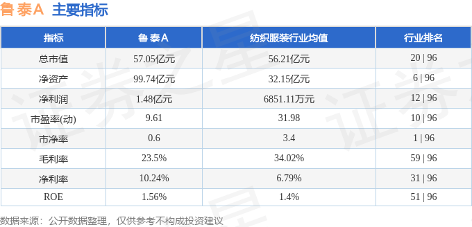 股票行情快报：鲁泰Ａ（000726）8月6日主力资金净买入278.36万元
