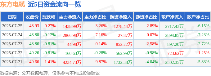 股票行情快报：东方电缆（603606）7月25日主力资金净买入1438.99万元