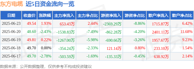股票行情快报：东方电缆（603606）6月23日主力资金净买入653.43万元