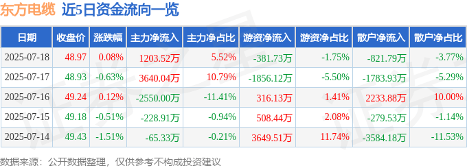 股票行情快报：东方电缆（603606）7月18日主力资金净买入1203.52万元