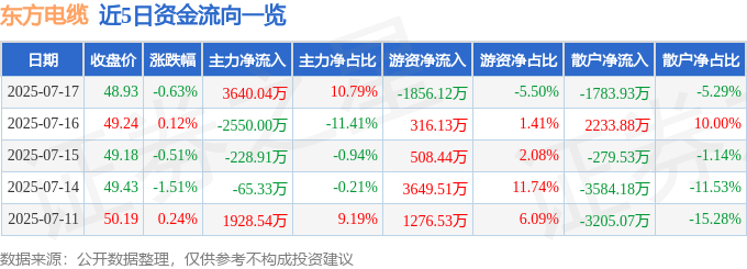 股票行情快报：东方电缆（603606）7月17日主力资金净买入3640.04万元