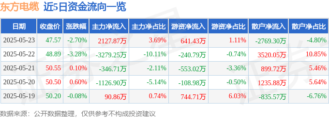 股票行情快报：东方电缆（603606）5月23日主力资金净买入2127.87万元