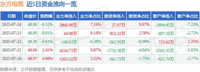 股票行情快报：东方电缆（603606）7月24日主力资金净买入2866.98万元