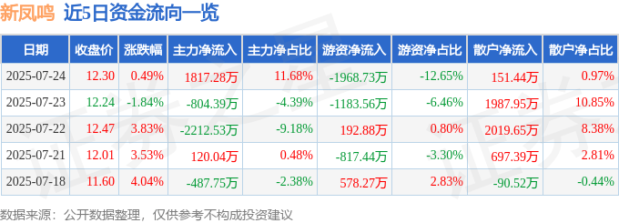 股票行情快报：新凤鸣（603225）7月24日主力资金净买入1817.28万元