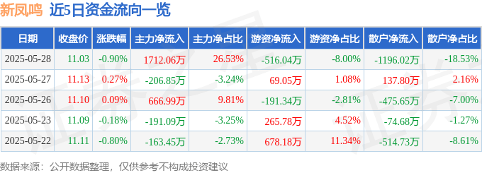 股票行情快报：新凤鸣（603225）5月28日主力资金净买入1712.06万元