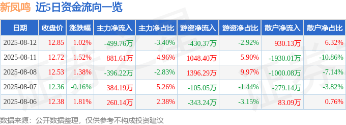 股票行情快报：新凤鸣（603225）8月12日主力资金净卖出499.76万元