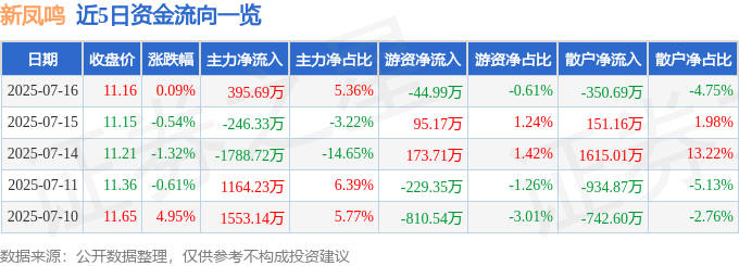 股票行情快报：新凤鸣（603225）7月16日主力资金净买入395.69万元