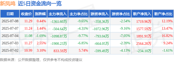 股票行情快报：新凤鸣（603225）7月8日主力资金净卖出1361.60万元