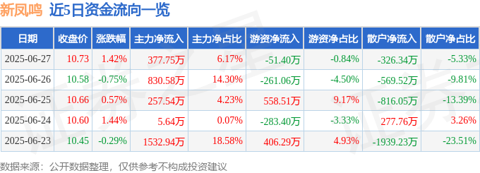 股票行情快报：新凤鸣（603225）6月27日主力资金净买入377.75万元