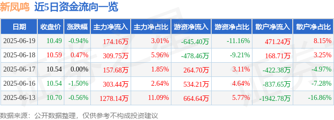股票行情快报：新凤鸣（603225）6月19日主力资金净买入174.16万元