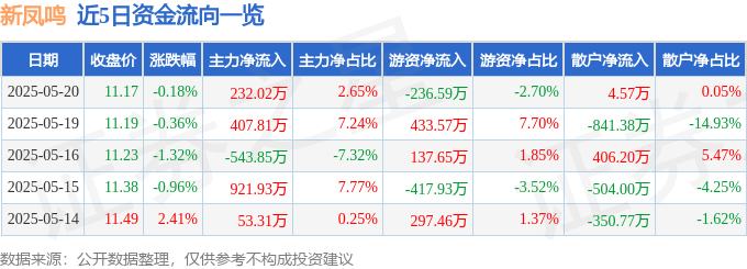 股票行情快报：新凤鸣（603225）5月20日主力资金净买入232.02万元
