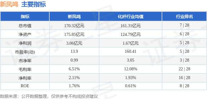 股票行情快报：新凤鸣（603225）5月20日主力资金净买入232.02万元