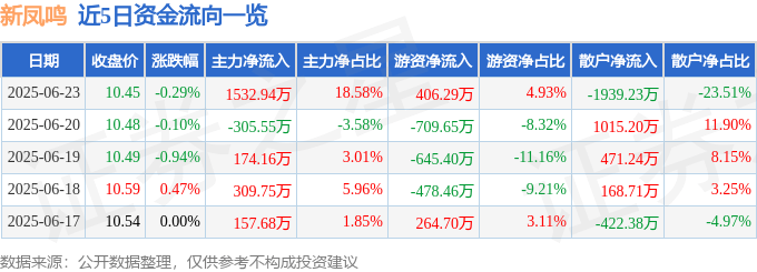 股票行情快报：新凤鸣（603225）6月23日主力资金净买入1532.94万元