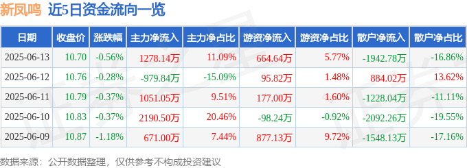 股票行情快报：新凤鸣（603225）6月13日主力资金净买入1278.14万元