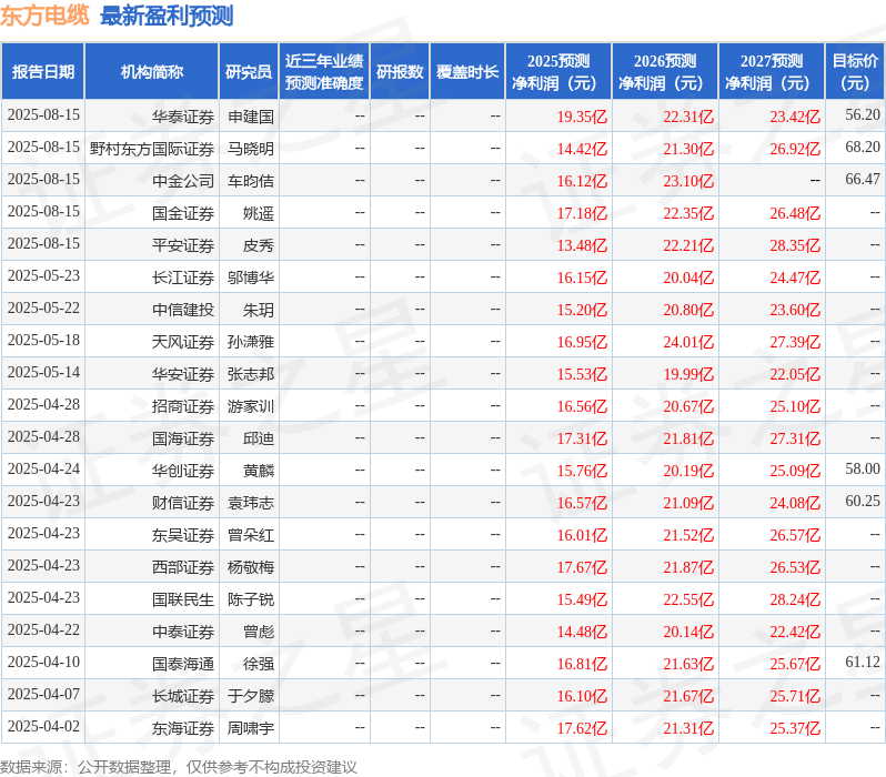 中国银河:给予东方电缆买入评级