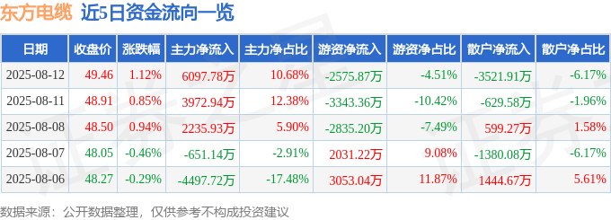 股票行情快报:东方电缆(603606)8月12日主力资金净买入6097.78万元