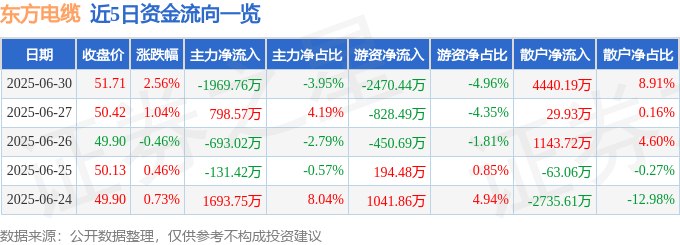 股票行情快报:东方电缆(603606)6月30日主力资金净卖出1969.76万元