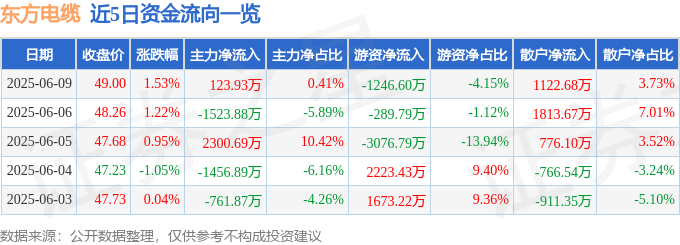 股票行情快报:东方电缆(603606)6月9日主力资金净买入123.93万元
