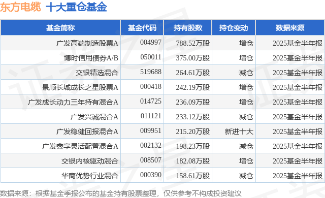 8月15日东方电缆涨6.97%,广发高端制造股票A基金重仓该股