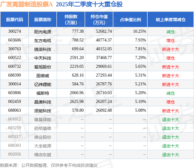 8月15日东方电缆涨6.97%,广发高端制造股票A基金重仓该股