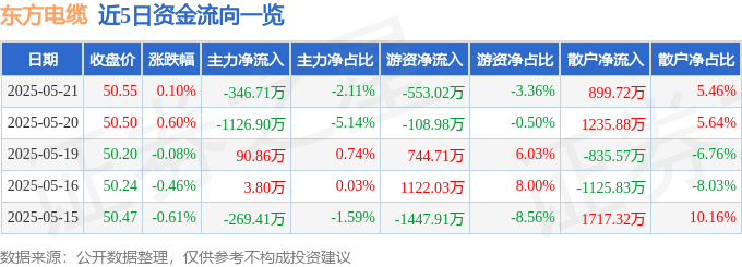 股票行情快报:东方电缆(603606)5月21日主力资金净卖出346.71万元