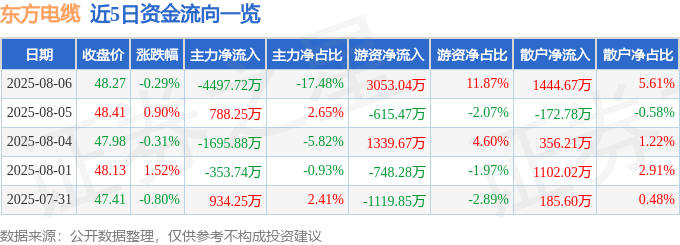 股票行情快报:东方电缆(603606)8月6日主力资金净卖出4497.72万元