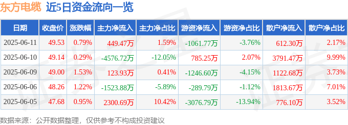 股票行情快报：东方电缆（603606）6月11日主力资金净买入449.47万元