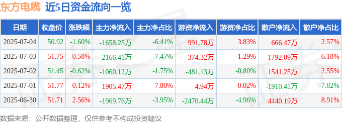 股票行情快报：东方电缆（603606）7月4日主力资金净卖出1658.25万元