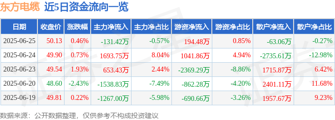 股票行情快报:东方电缆(603606)6月25日主力资金净卖出131.42万元