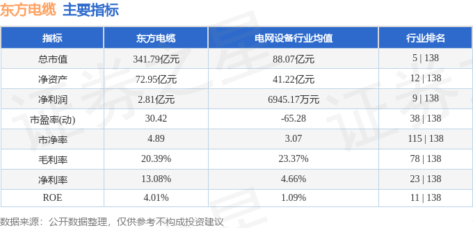股票行情快报:东方电缆(603606)6月18日主力资金净卖出354.24万元