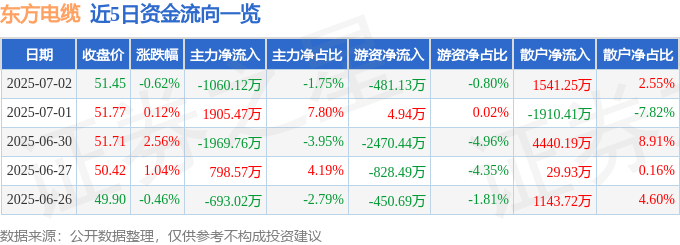 股票行情快报：东方电缆（603606）7月2日主力资金净卖出1060.12万元