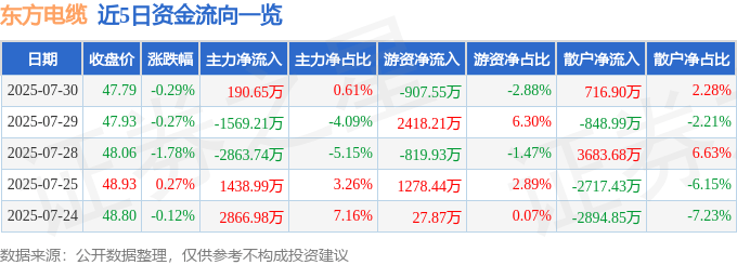 股票行情快报:东方电缆(603606)7月30日主力资金净买入190.65万元
