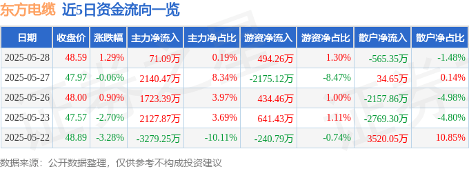 股票行情快报:东方电缆(603606)5月28日主力资金净买入71.09万元