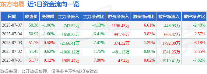 股票行情快报:东方电缆(603606)7月7日主力资金净卖出747.52万元