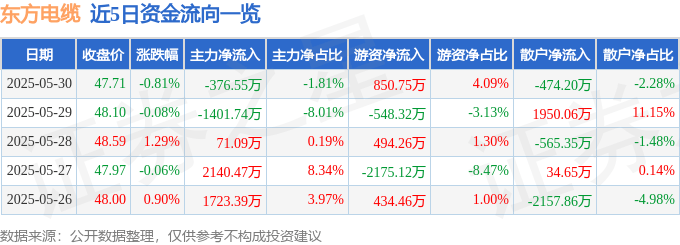 股票行情快报：东方电缆（603606）5月30日主力资金净卖出376.55万元