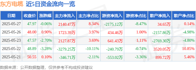 股票行情快报：东方电缆（603606）5月27日主力资金净买入2140.47万元
