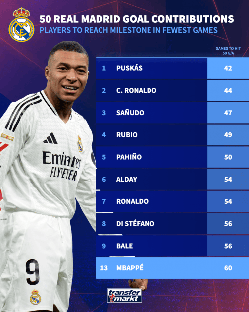 60场50球的姆巴佩在皇马榜单排不上号 C罗也只是第二名