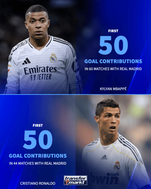 60场50球的姆巴佩在皇马榜单排不上号 C罗也只是第二名