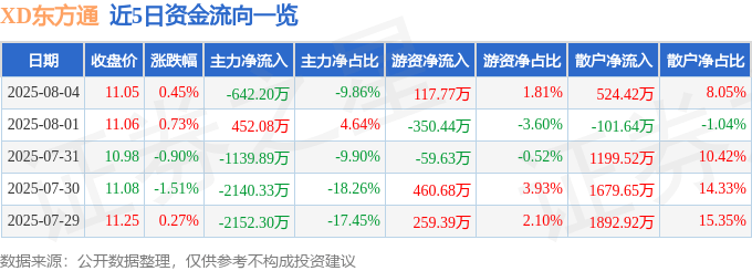 股票行情快报:XD东方通(600776)8月4日主力资金净卖出642.20万元