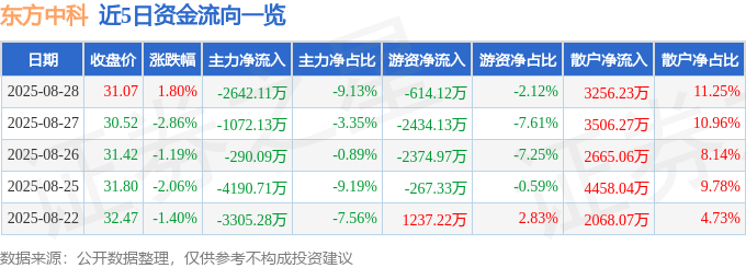 股票行情快报:东方中科(002819)8月28日主力资金净卖出2642.11万元